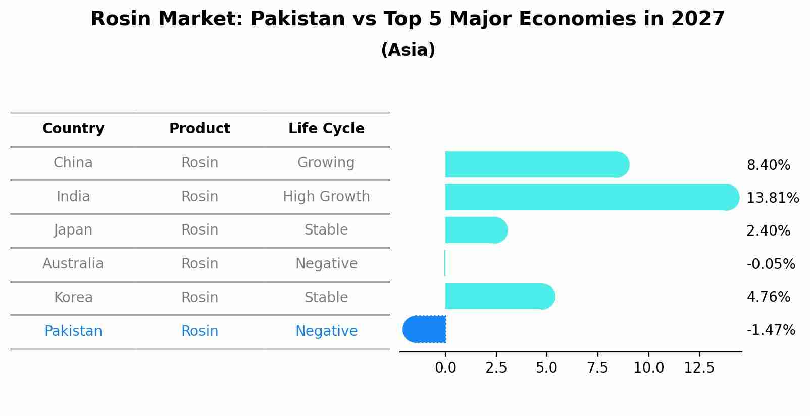 Rosin Market: Pakistan vs Top 5 Major Economies in 2027 (Asia)