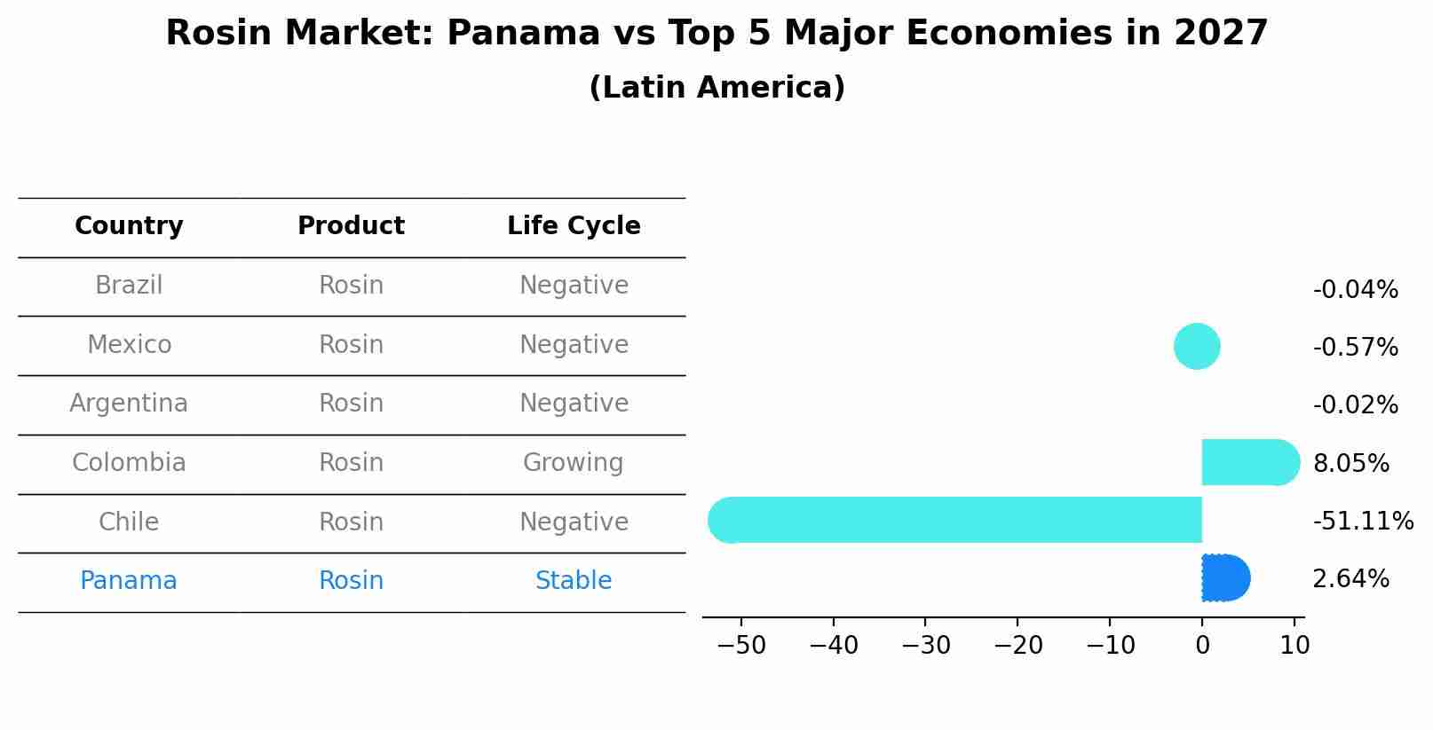 Rosin Market: Panama vs Top 5 Major Economies in 2027 (Latin America)