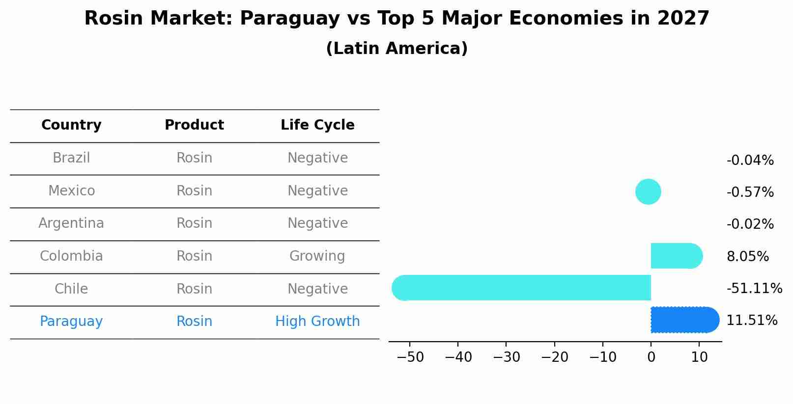 Rosin Market: Paraguay vs Top 5 Major Economies in 2027 (Latin America)