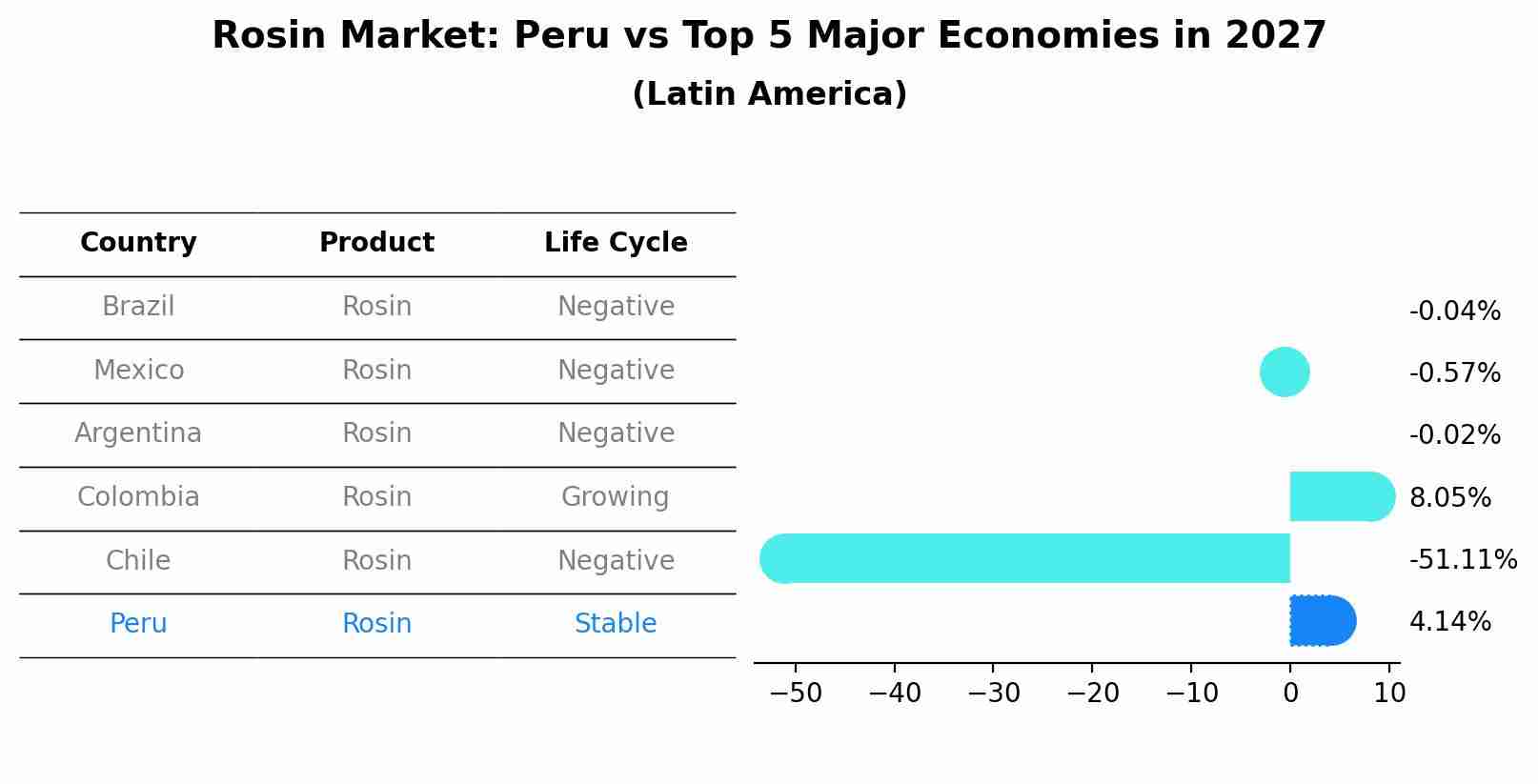 Rosin Market: Peru vs Top 5 Major Economies in 2027 (Latin America)