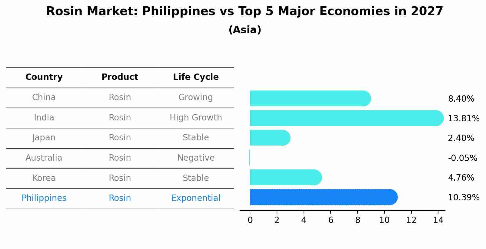 Rosin Market: Philippines vs Top 5 Major Economies in 2027 (Asia)