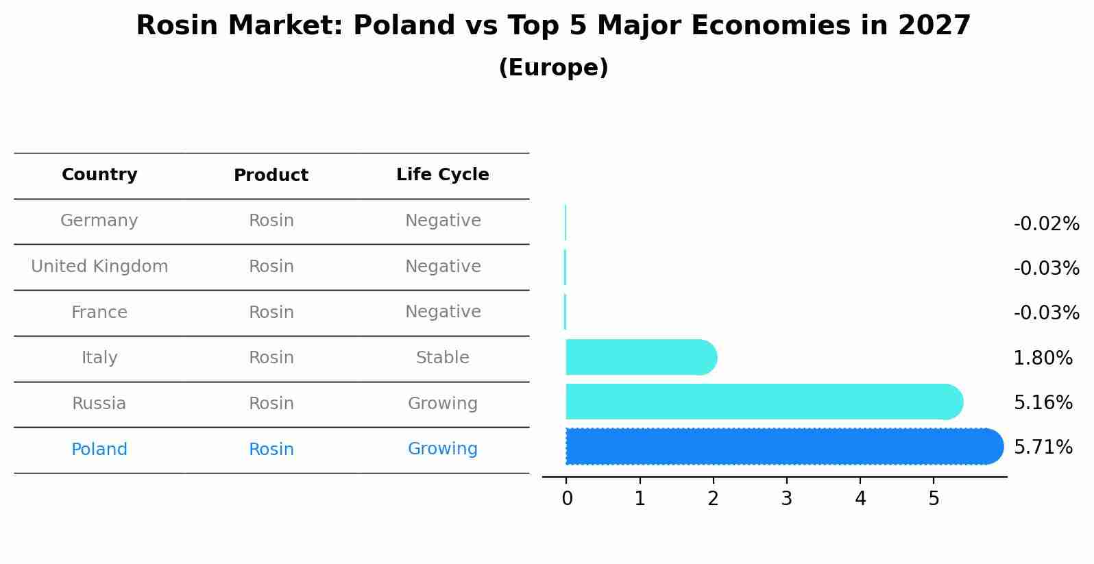 Rosin Market: Poland vs Top 5 Major Economies in 2027 (Europe)
