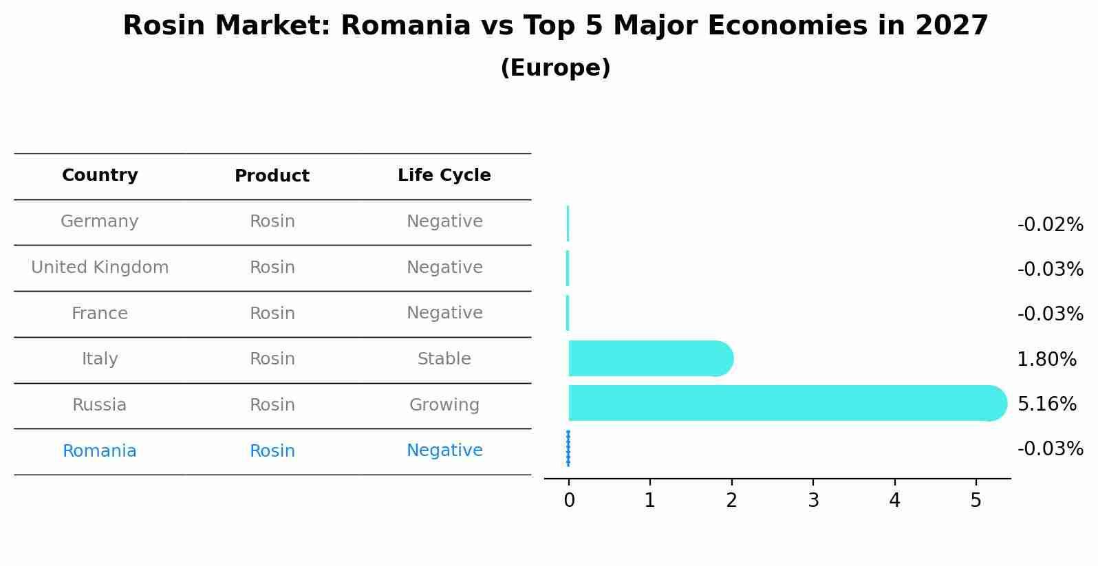 Rosin Market: Romania vs Top 5 Major Economies in 2027 (Europe)