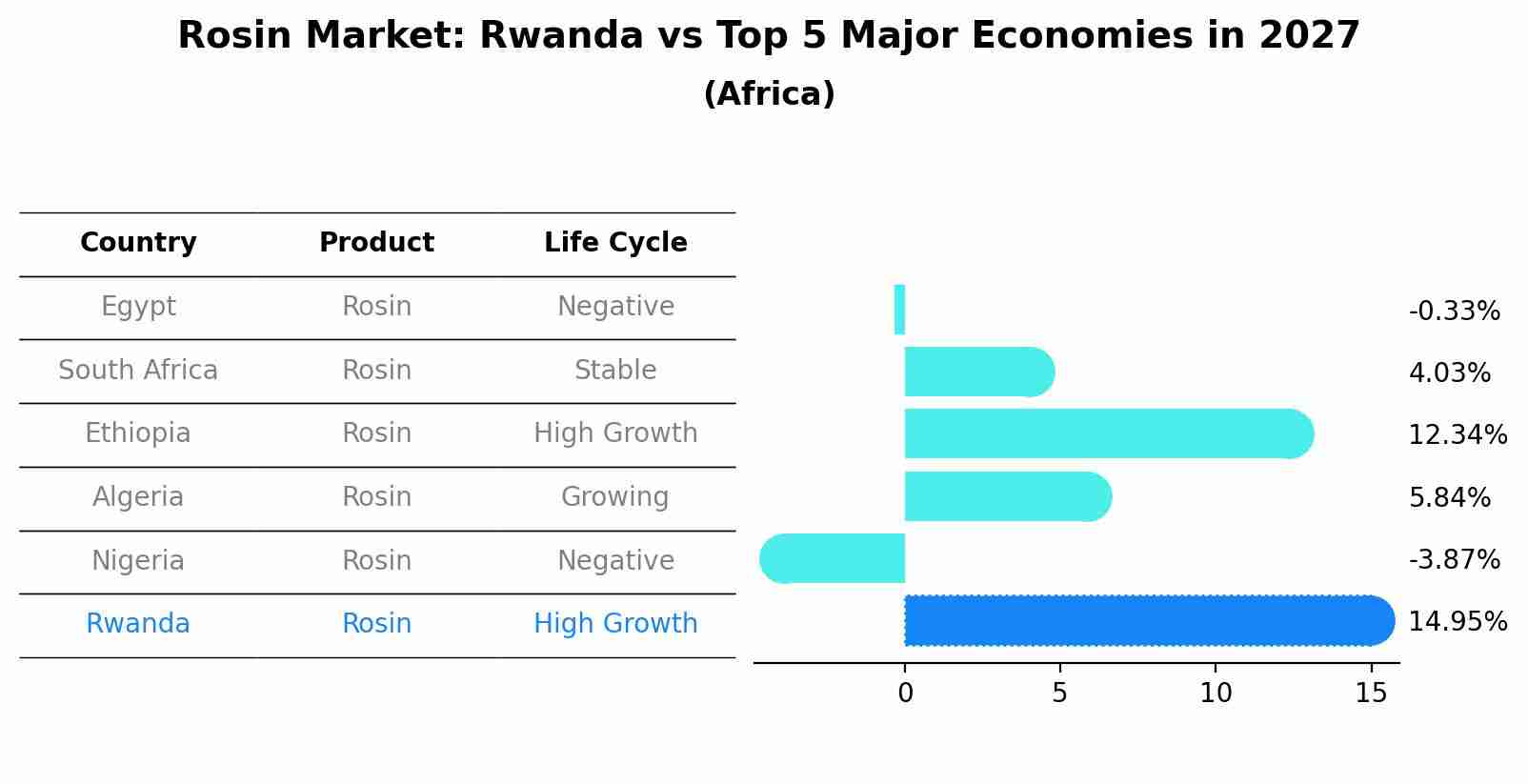 Rosin Market: Rwanda vs Top 5 Major Economies in 2027 (Africa)