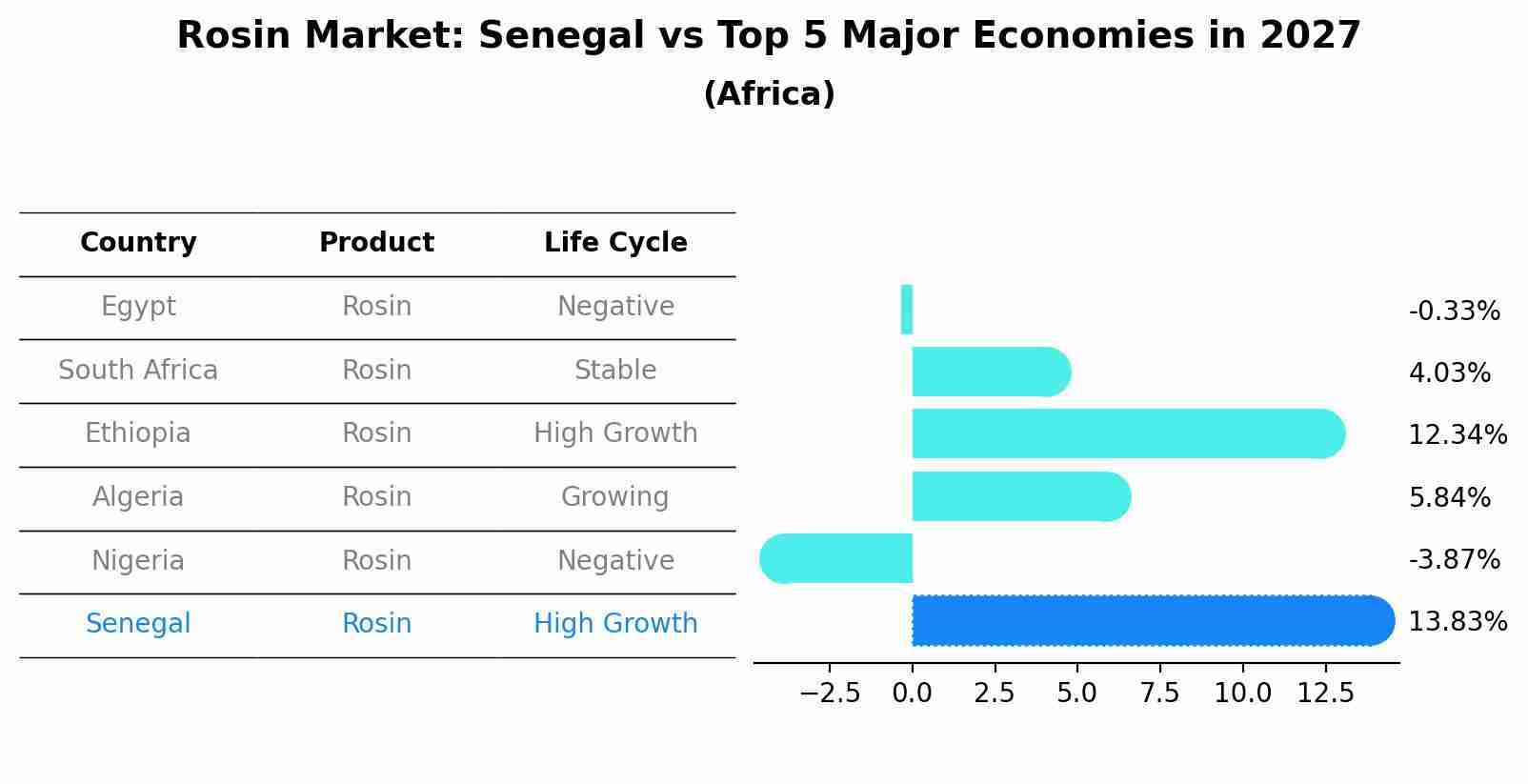 Rosin Market: Senegal vs Top 5 Major Economies in 2027 (Africa)