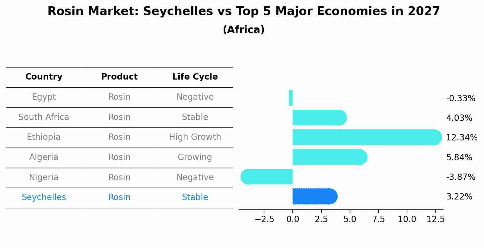 Rosin Market: Seychelles vs Top 5 Major Economies in 2027 (Africa)
