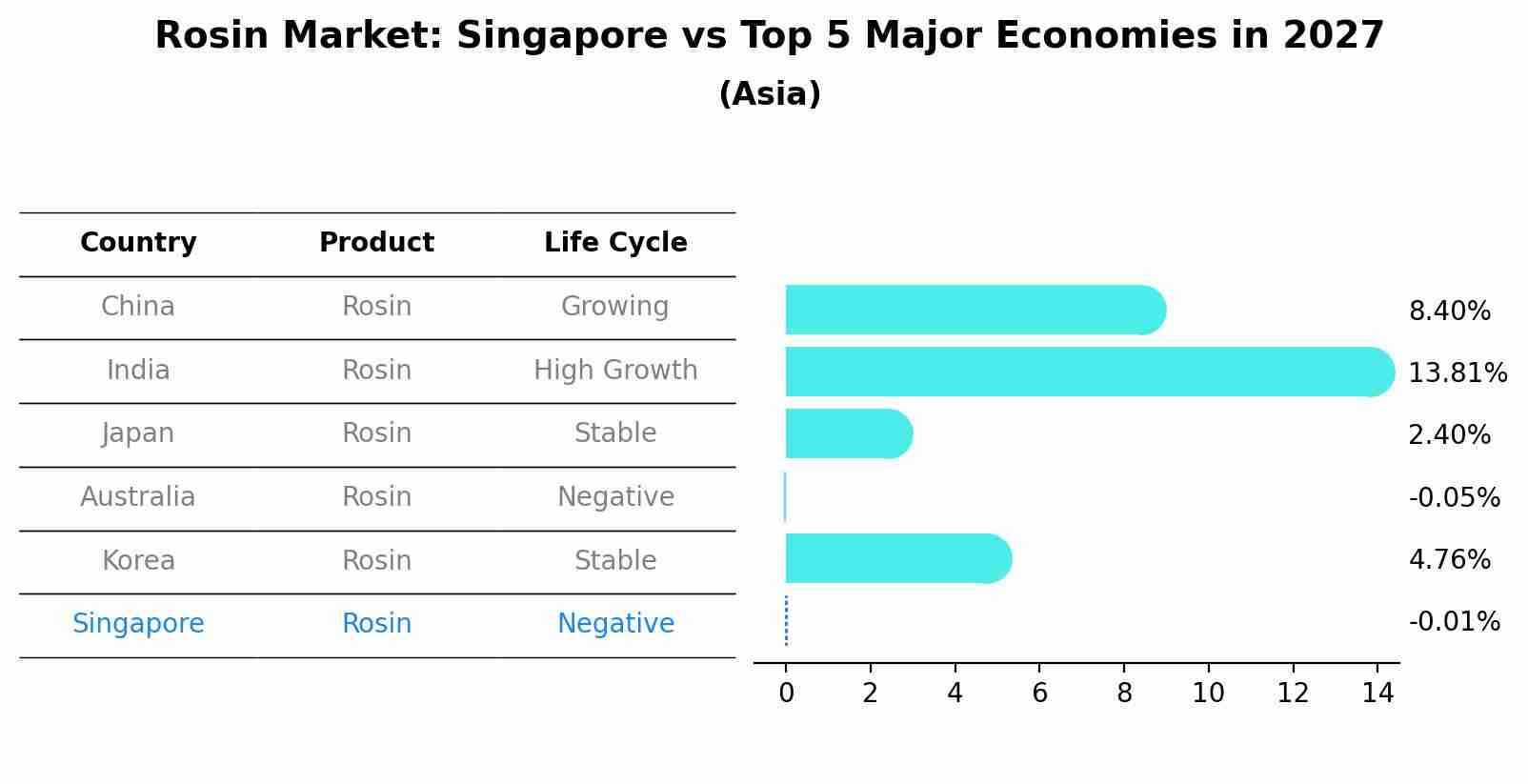 Rosin Market: Singapore vs Top 5 Major Economies in 2027 (Asia)