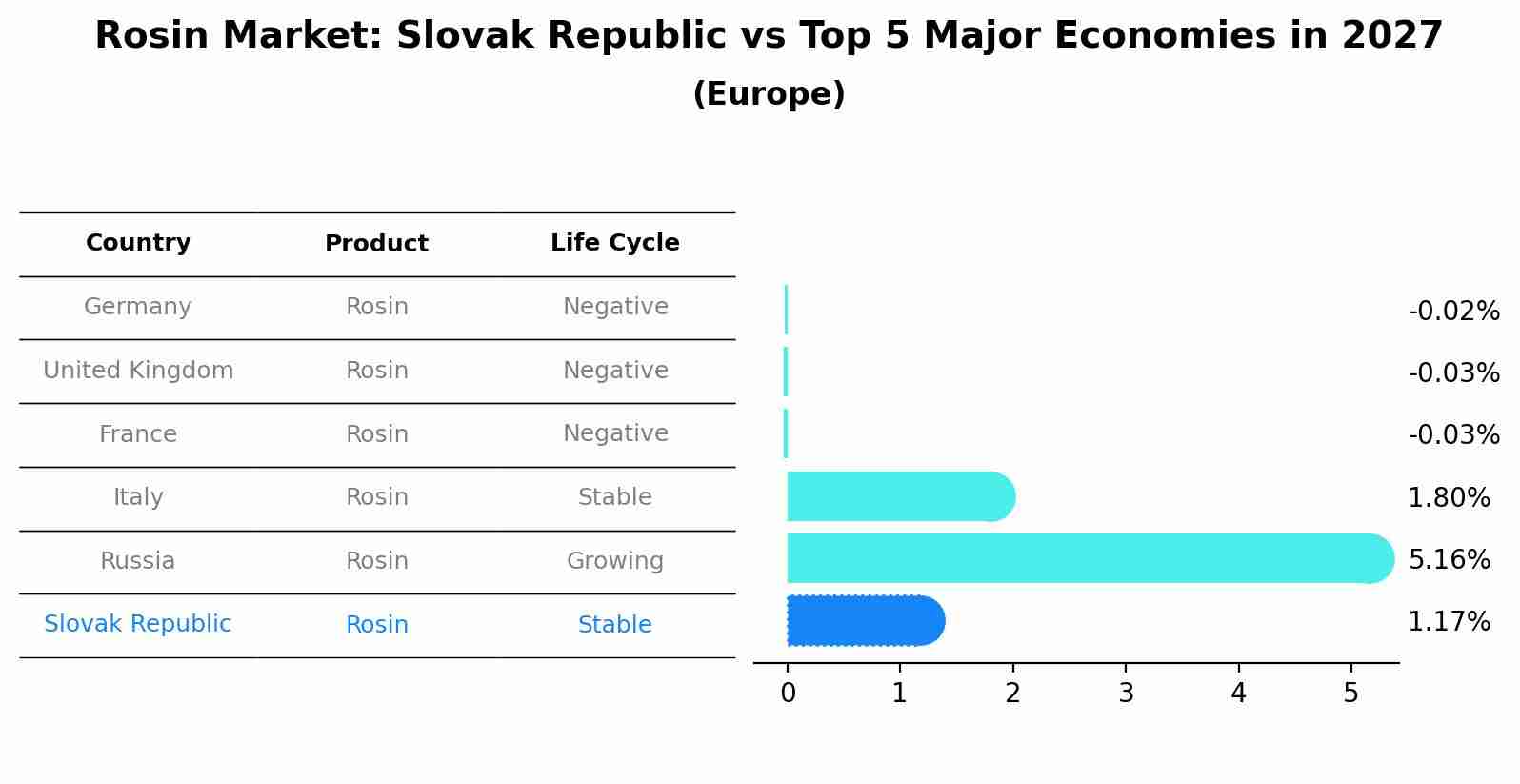 Rosin Market: Slovak Republic vs Top 5 Major Economies in 2027 (Europe)