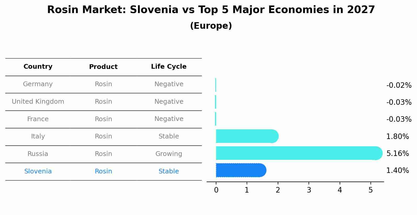 Rosin Market: Slovenia vs Top 5 Major Economies in 2027 (Europe)