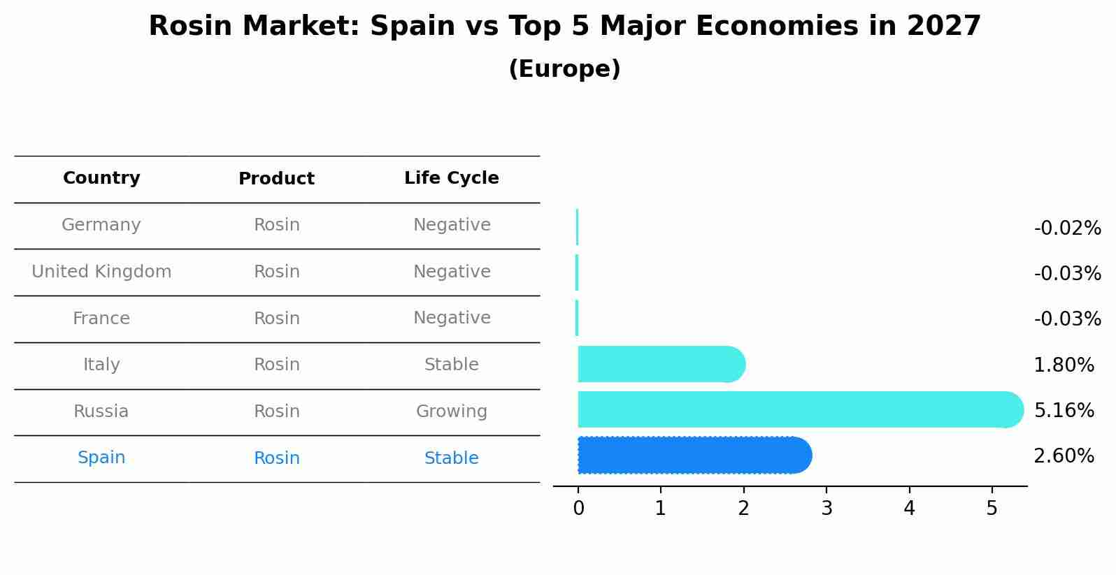 Rosin Market: Spain vs Top 5 Major Economies in 2027 (Europe)