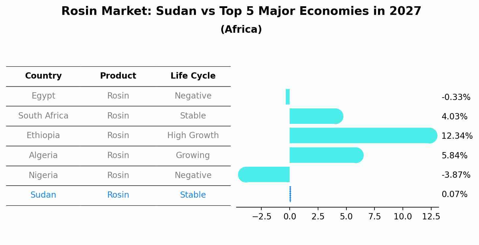 Rosin Market: Sudan vs Top 5 Major Economies in 2027 (Africa)