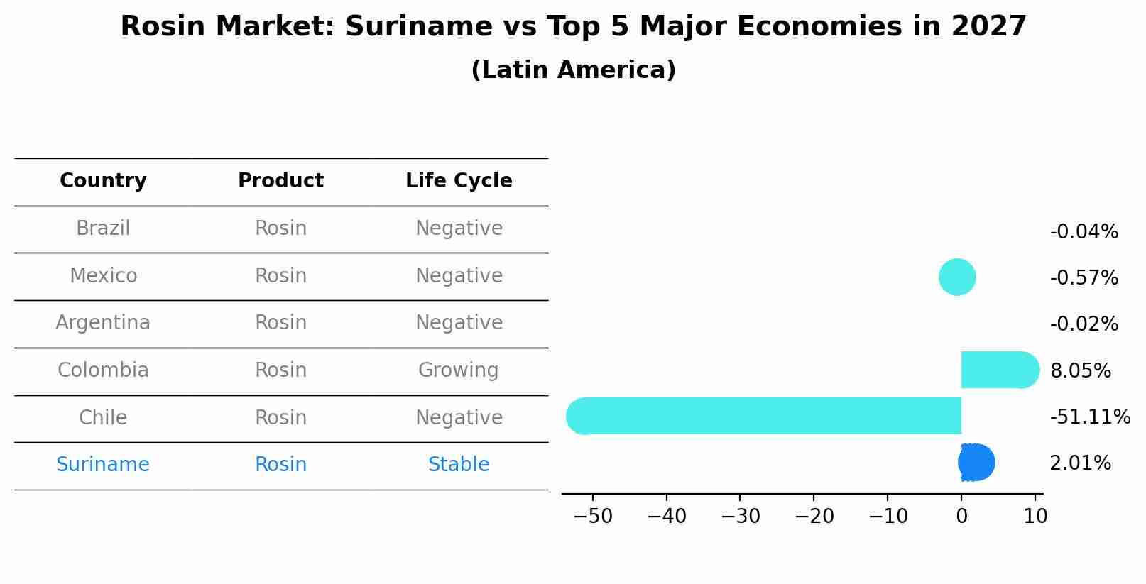 Rosin Market: Suriname vs Top 5 Major Economies in 2027 (Latin America)