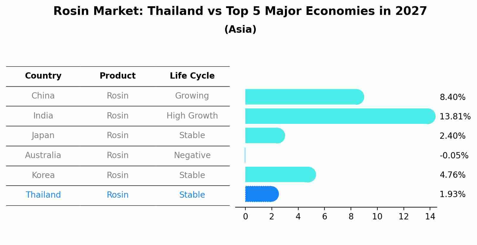 Rosin Market: Thailand vs Top 5 Major Economies in 2027 (Asia)