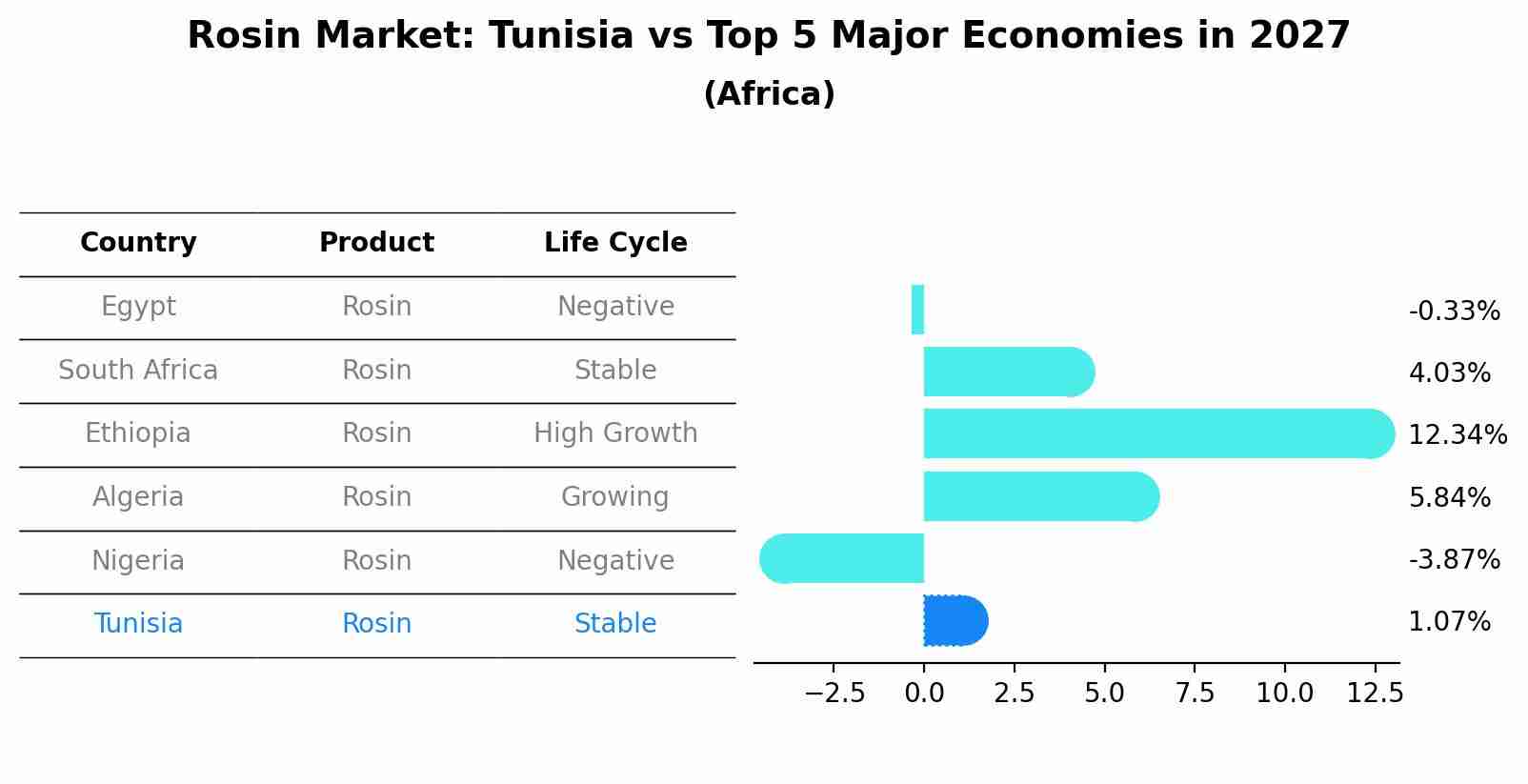 Rosin Market: Tunisia vs Top 5 Major Economies in 2027 (Africa)