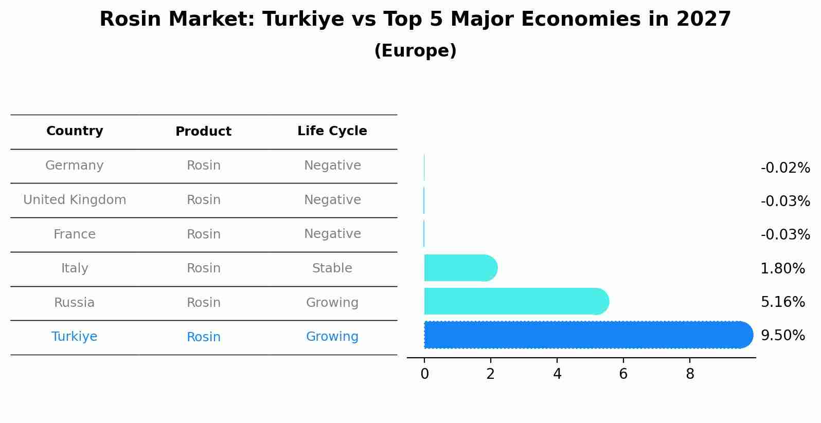 Rosin Market: Turkiye vs Top 5 Major Economies in 2027 (Europe)
