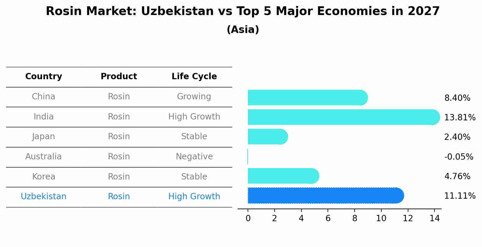 Rosin Market: Uzbekistan vs Top 5 Major Economies in 2027 (Asia)