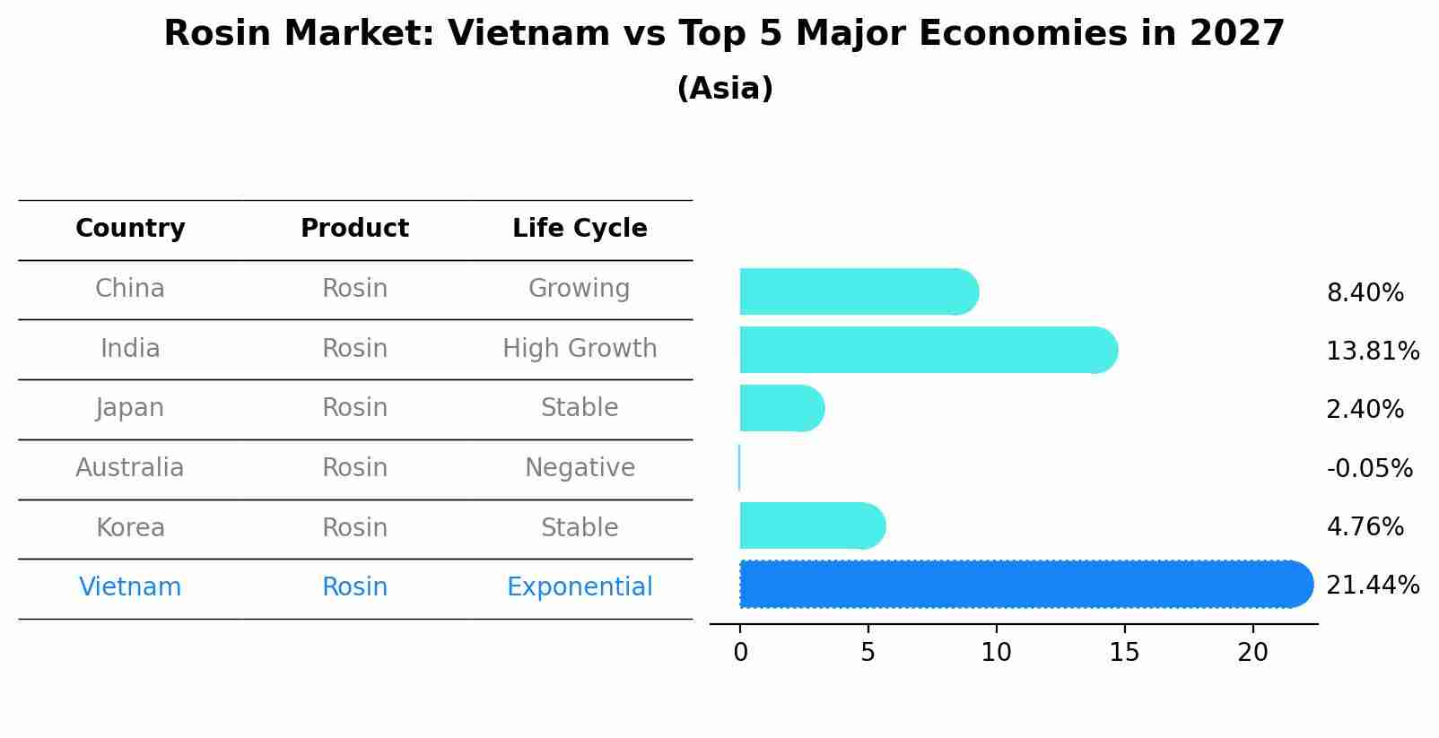 Rosin Market: Vietnam vs Top 5 Major Economies in 2027 (Asia)
