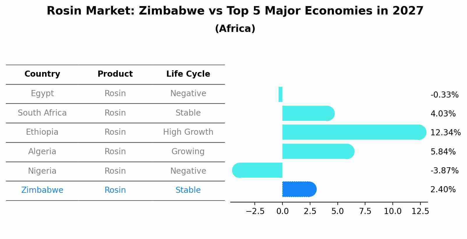 Rosin Market: Zimbabwe vs Top 5 Major Economies in 2027 (Africa)