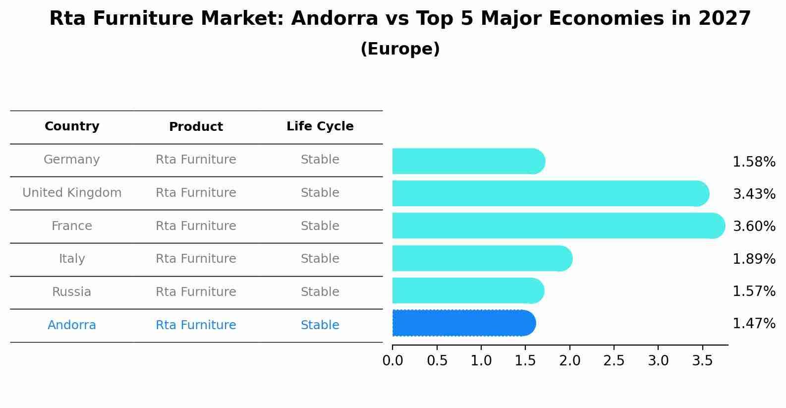 Rta Furniture Market: Andorra vs Top 5 Major Economies in 2027 (Europe)