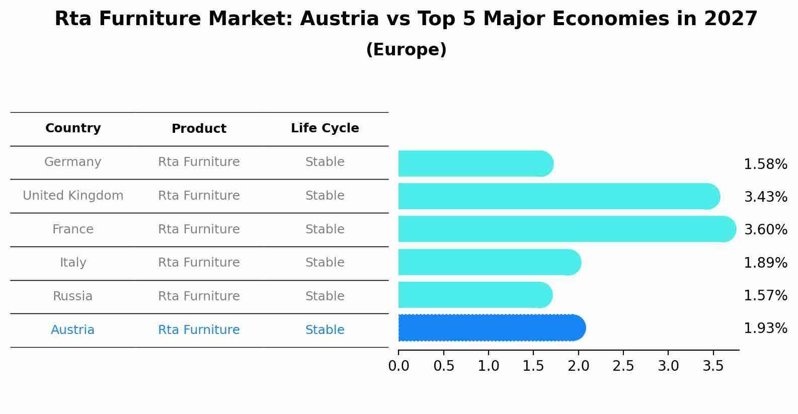 Rta Furniture Market: Austria vs Top 5 Major Economies in 2027 (Europe)