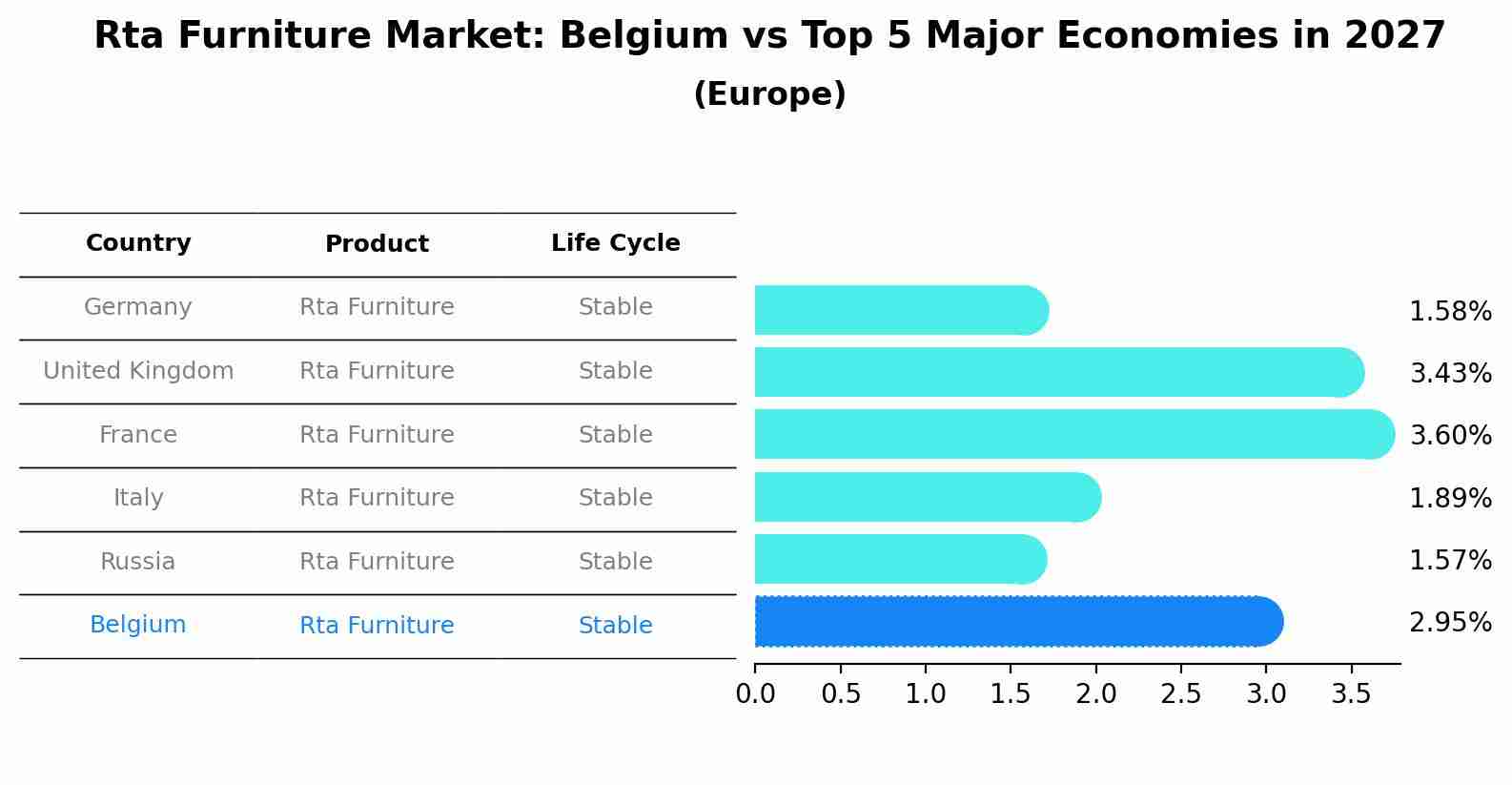 Rta Furniture Market: Belgium vs Top 5 Major Economies in 2027 (Europe)
