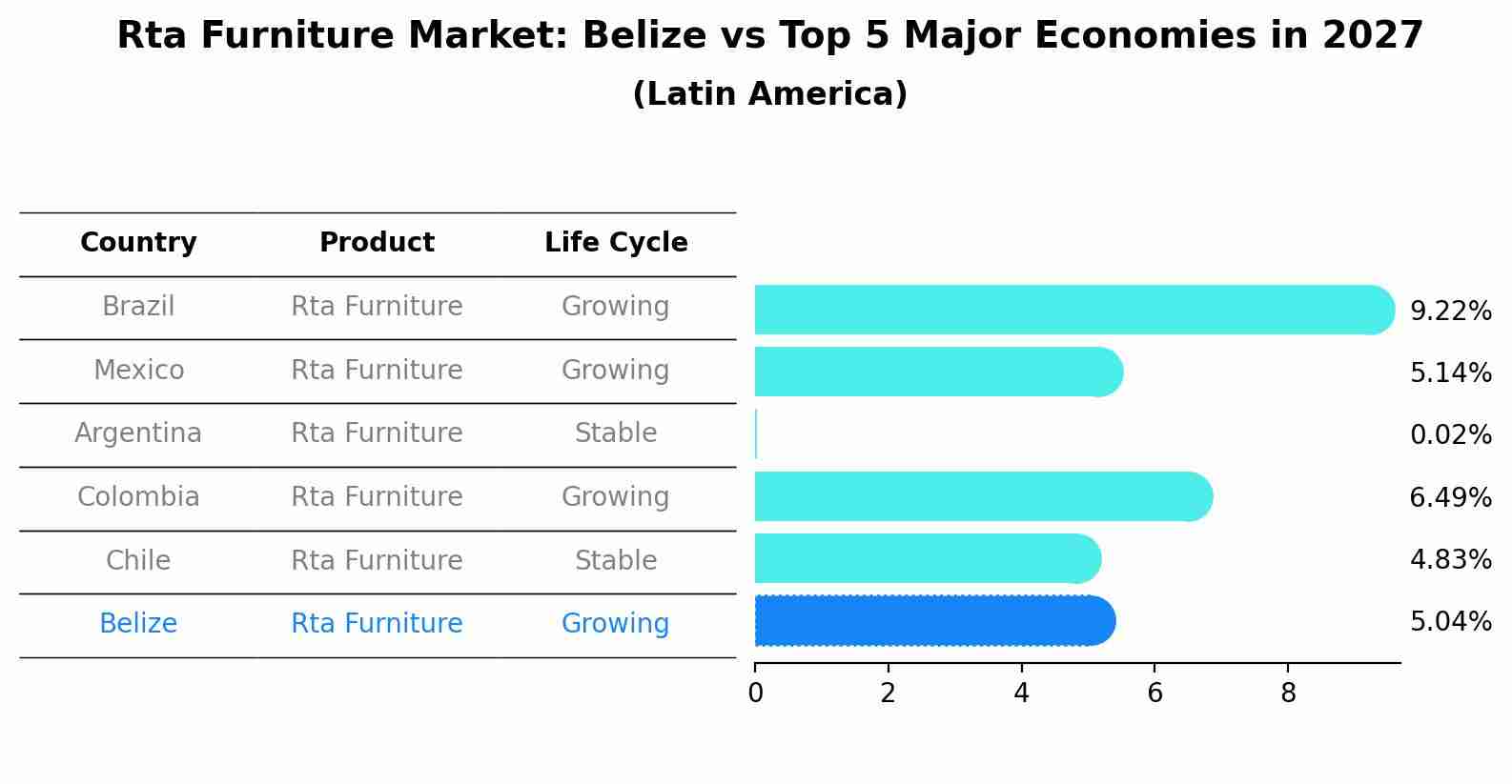 Rta Furniture Market: Belize vs Top 5 Major Economies in 2027 (Latin America)