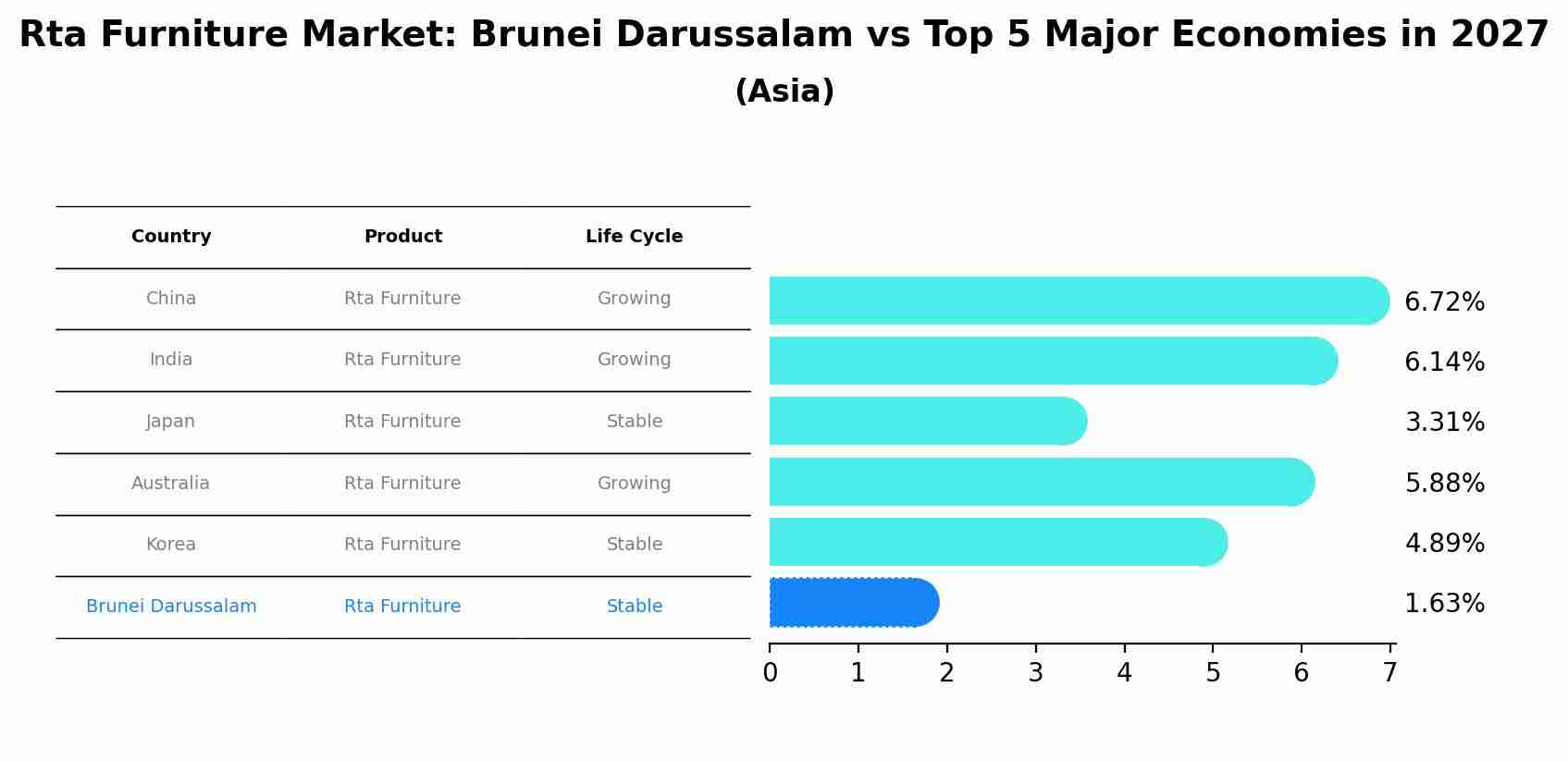Rta Furniture Market: Brunei Darussalam vs Top 5 Major Economies in 2027 (Asia)