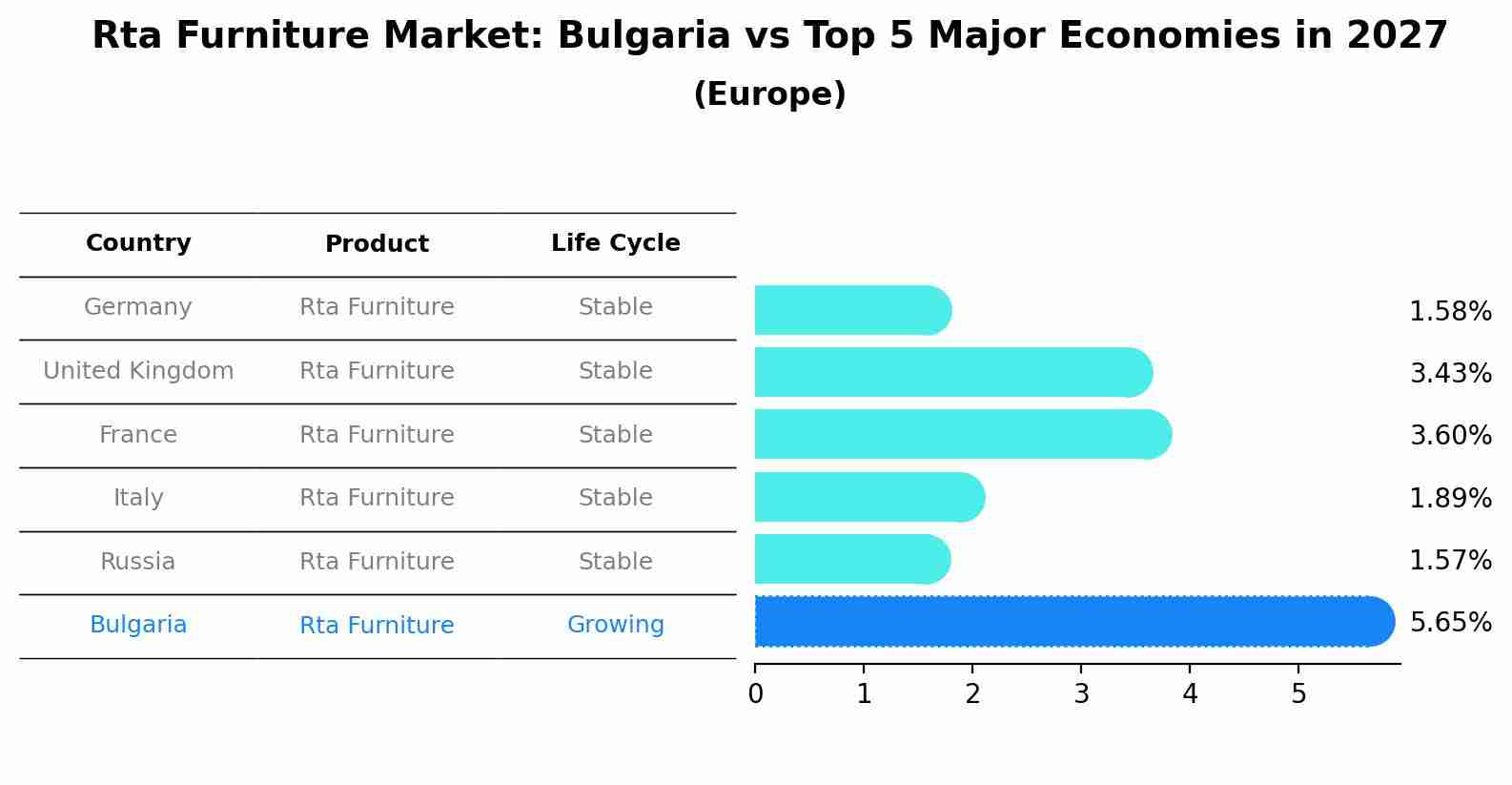 Rta Furniture Market: Bulgaria vs Top 5 Major Economies in 2027 (Europe)