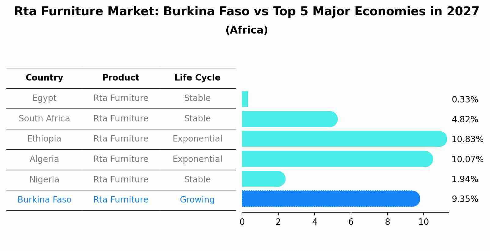 Rta Furniture Market: Burkina Faso vs Top 5 Major Economies in 2027 (Africa)