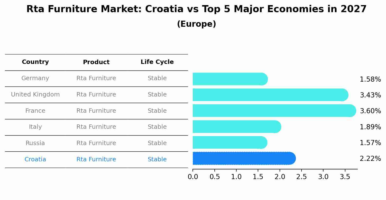 Rta Furniture Market: Croatia vs Top 5 Major Economies in 2027 (Europe)