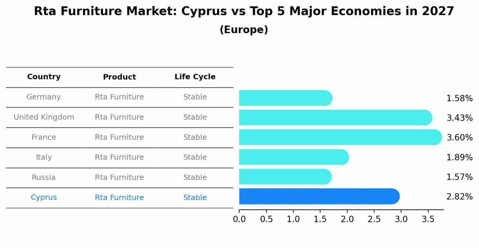 Rta Furniture Market: Cyprus vs Top 5 Major Economies in 2027 (Europe)