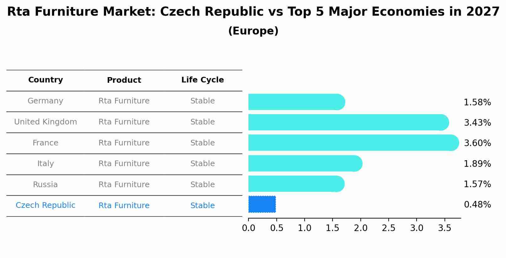 Rta Furniture Market: Czech Republic vs Top 5 Major Economies in 2027 (Europe)