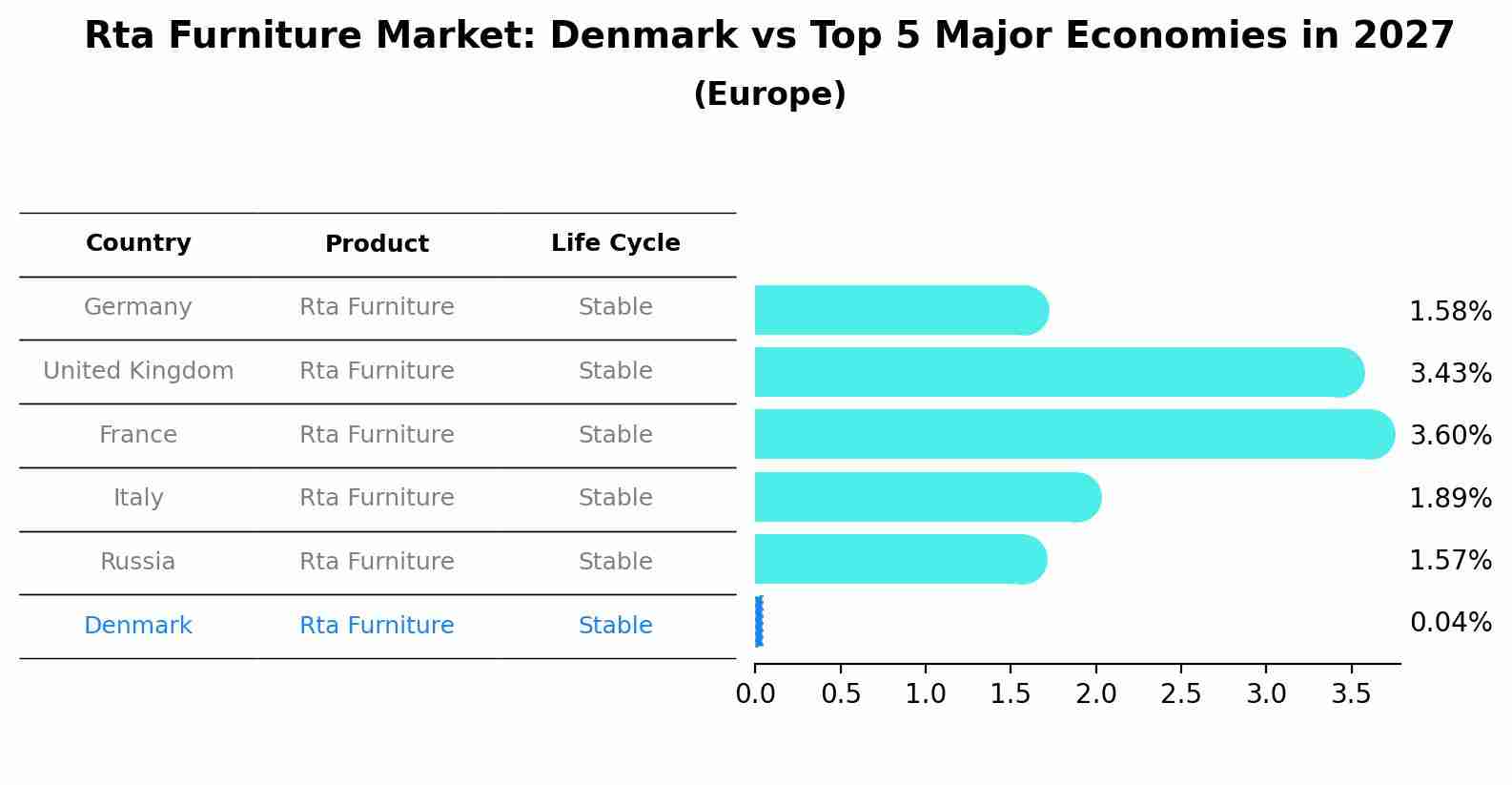 Rta Furniture Market: Denmark vs Top 5 Major Economies in 2027 (Europe)