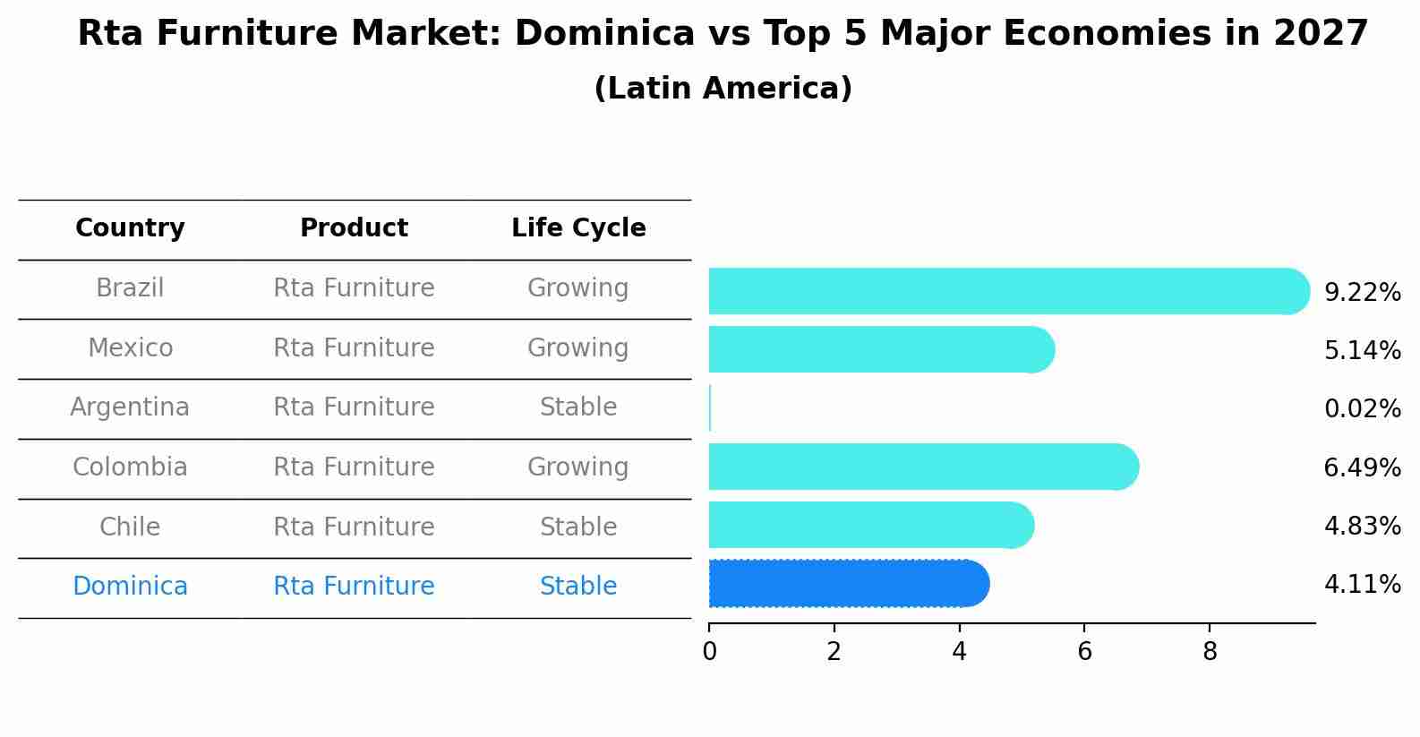 Rta Furniture Market: Dominica vs Top 5 Major Economies in 2027 (Latin America)