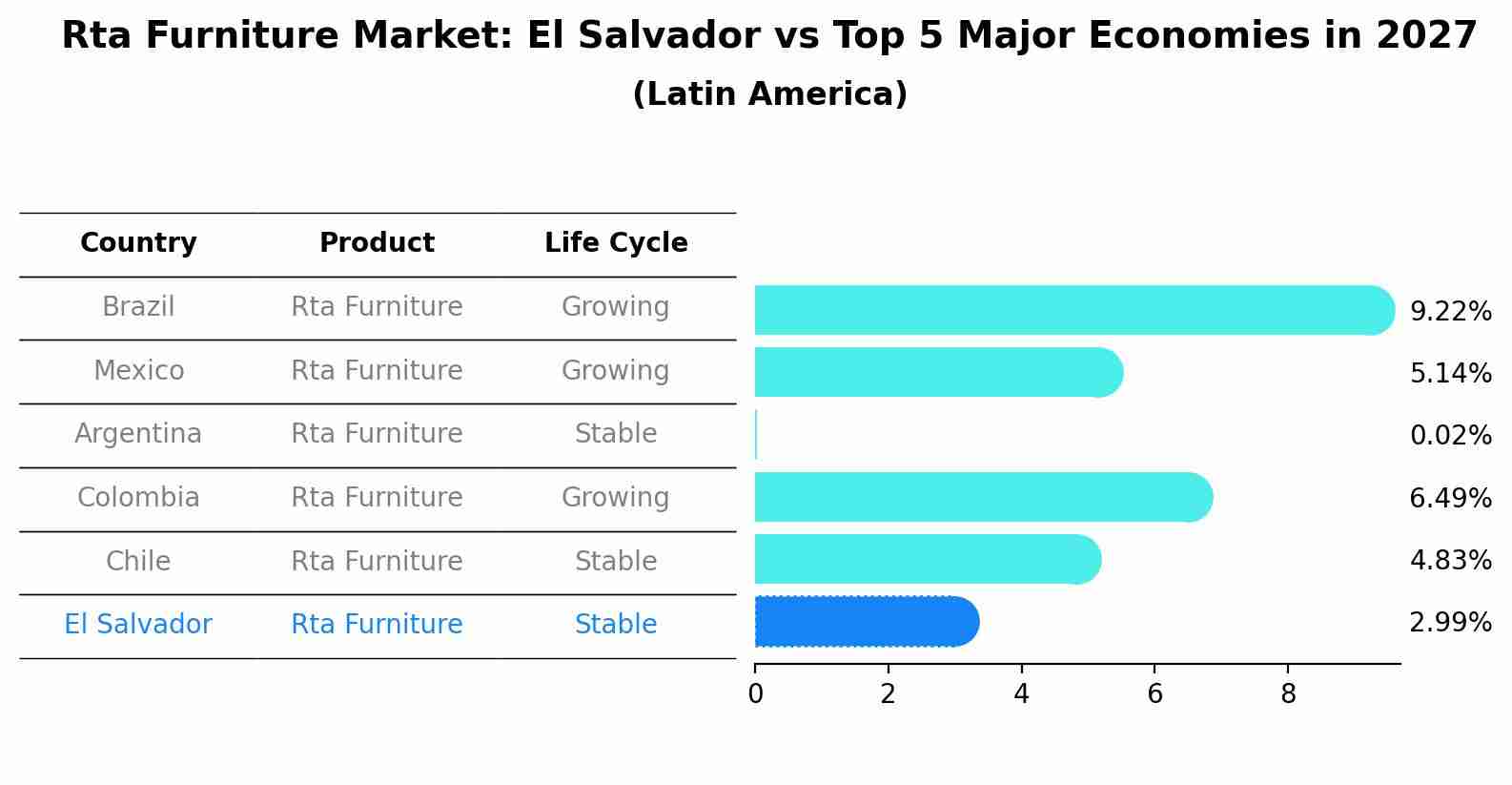 Rta Furniture Market: El Salvador vs Top 5 Major Economies in 2027 (Latin America)
