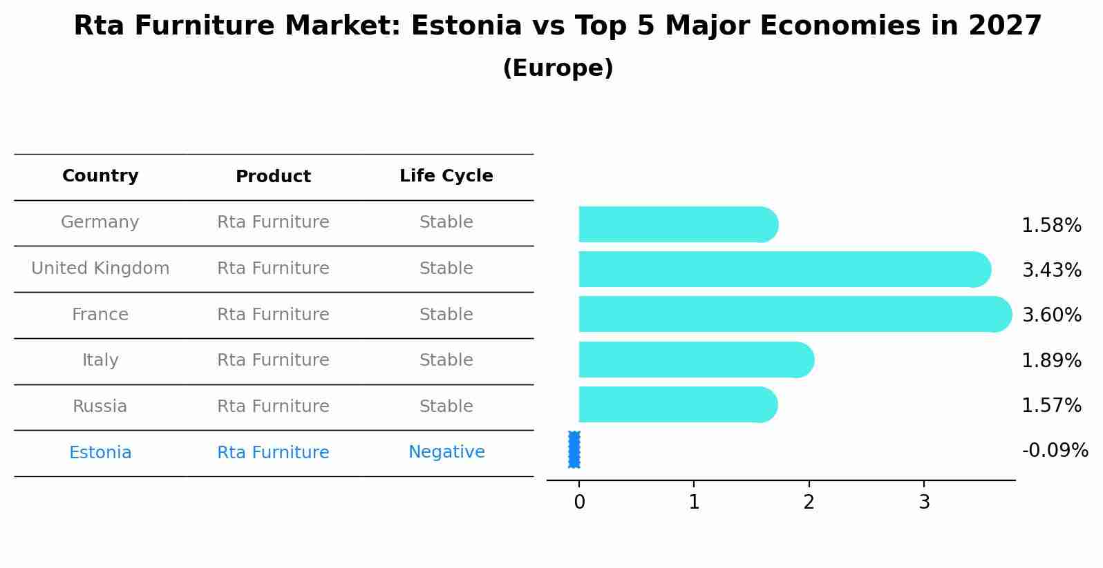 Rta Furniture Market: Estonia vs Top 5 Major Economies in 2027 (Europe)