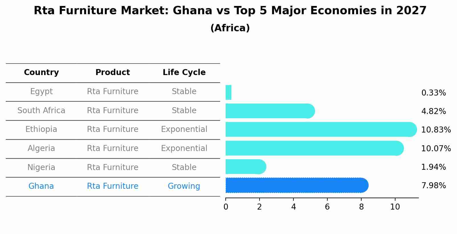 Rta Furniture Market: Ghana vs Top 5 Major Economies in 2027 (Africa)