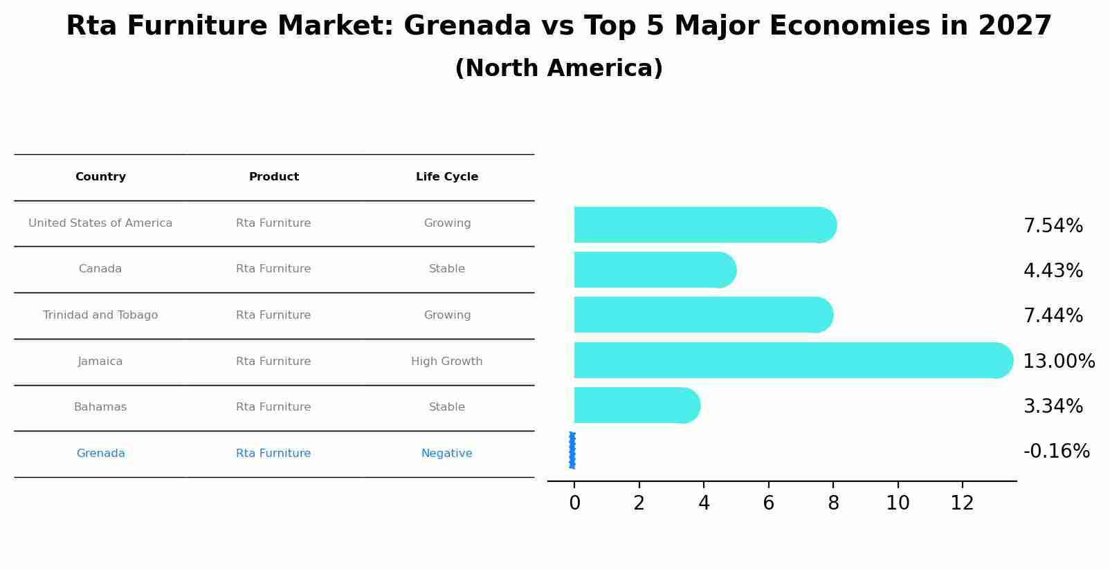 Rta Furniture Market: Grenada vs Top 5 Major Economies in 2027 (North America)