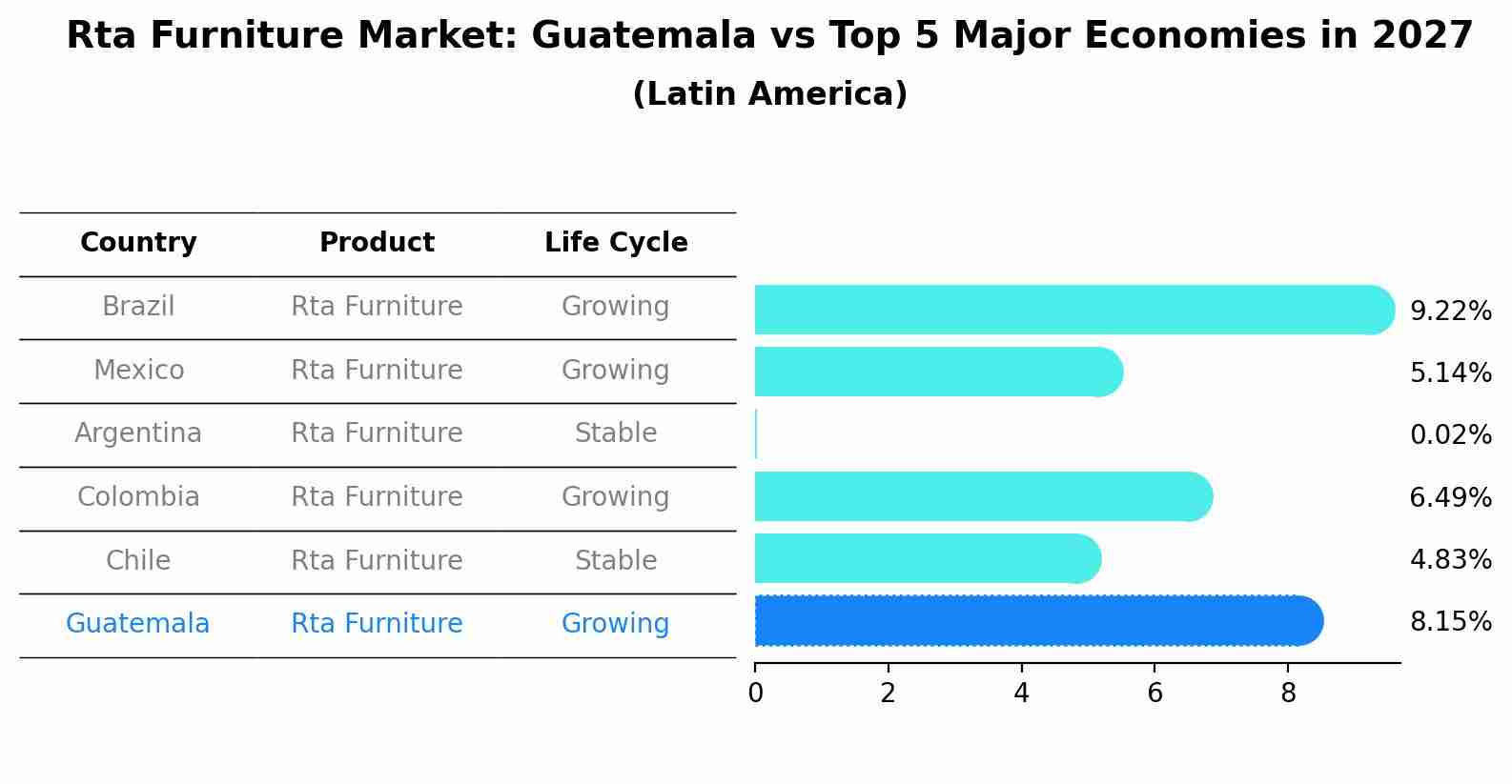 Rta Furniture Market: Guatemala vs Top 5 Major Economies in 2027 (Latin America)