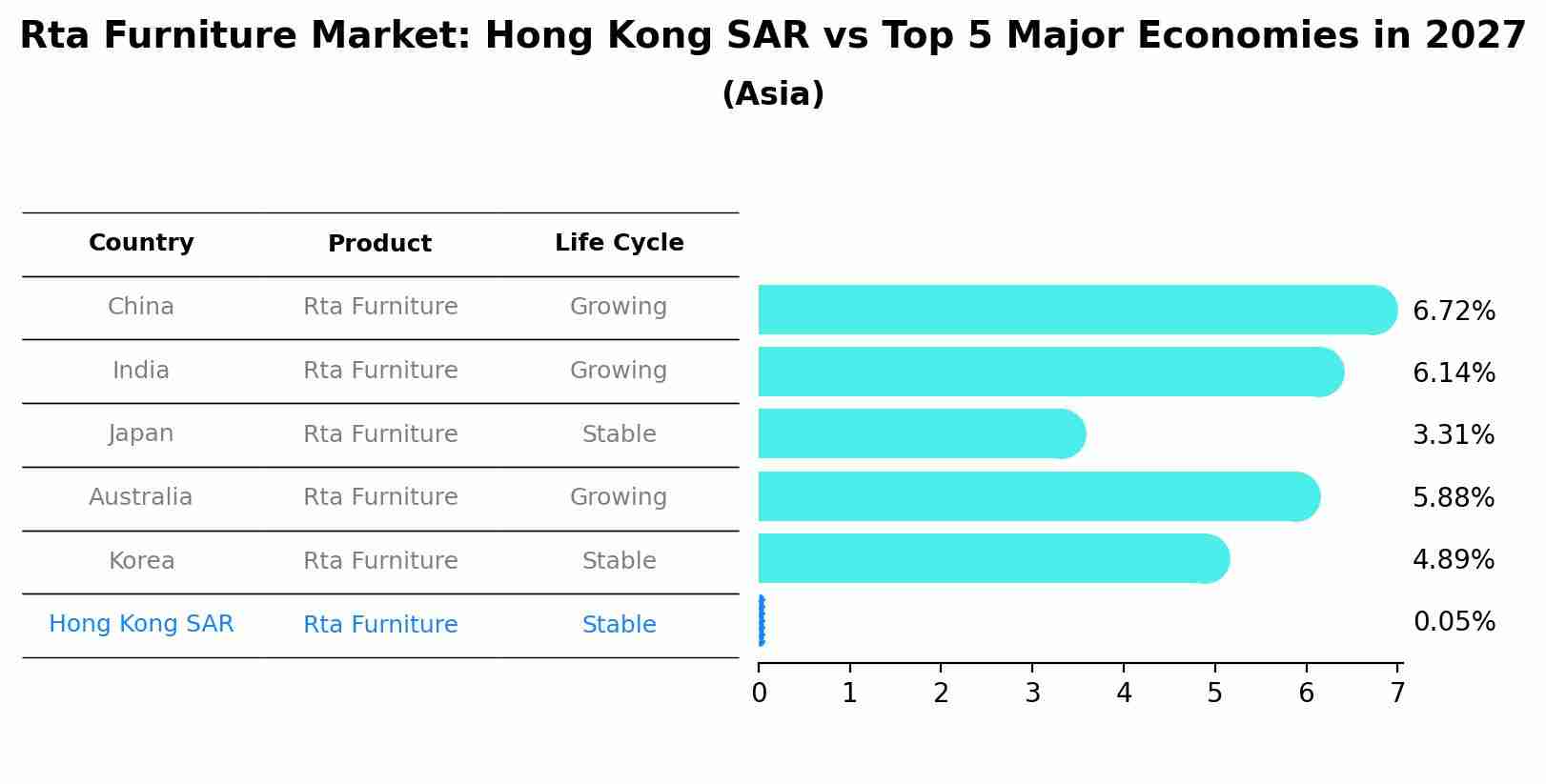 Rta Furniture Market: Hong Kong SAR vs Top 5 Major Economies in 2027 (Asia)