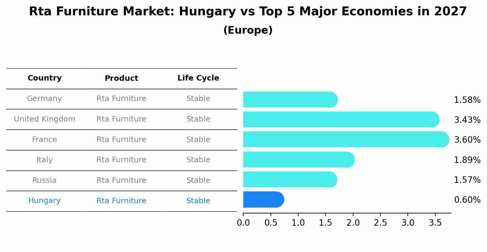 Rta Furniture Market: Hungary vs Top 5 Major Economies in 2027 (Europe)