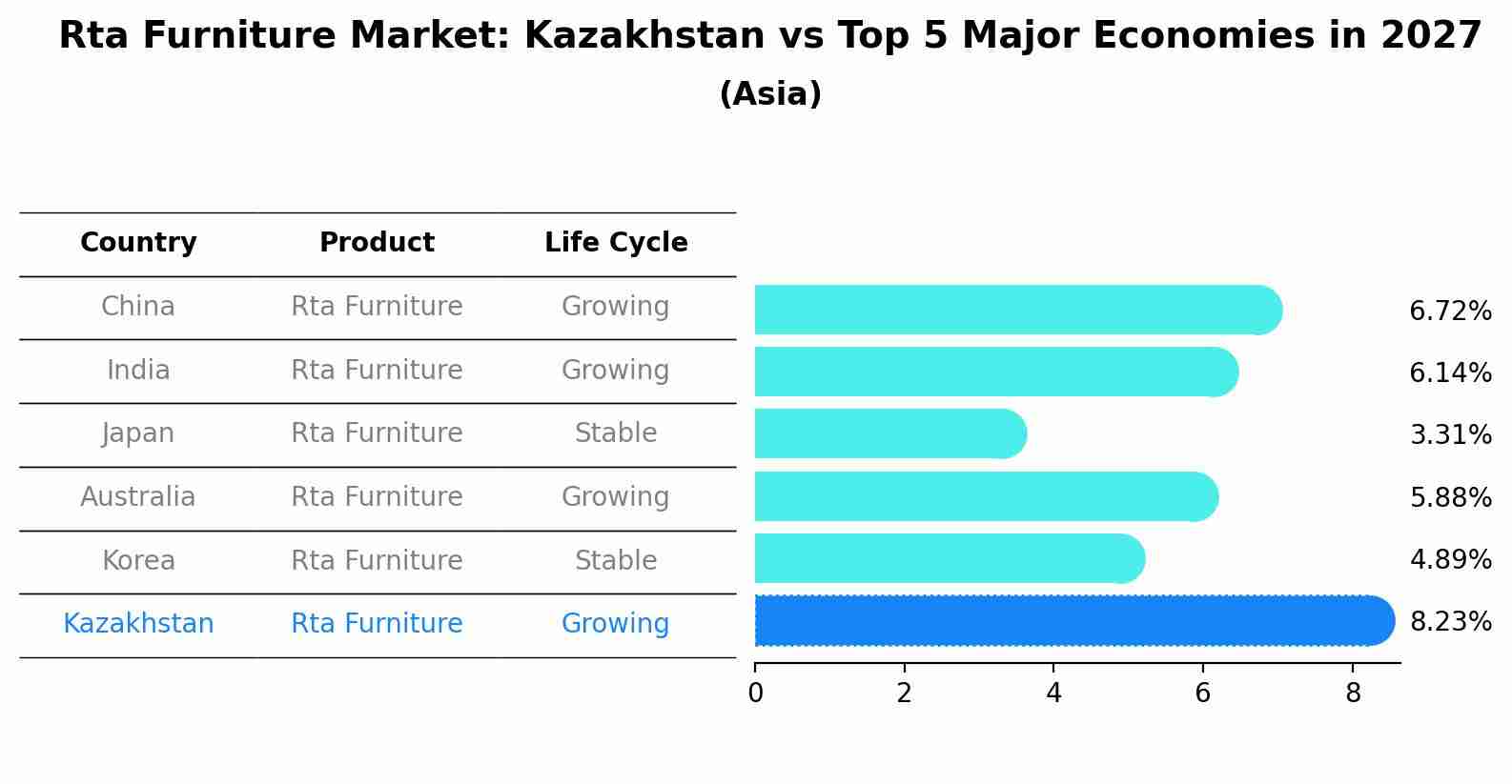 Rta Furniture Market: Kazakhstan vs Top 5 Major Economies in 2027 (Asia)
