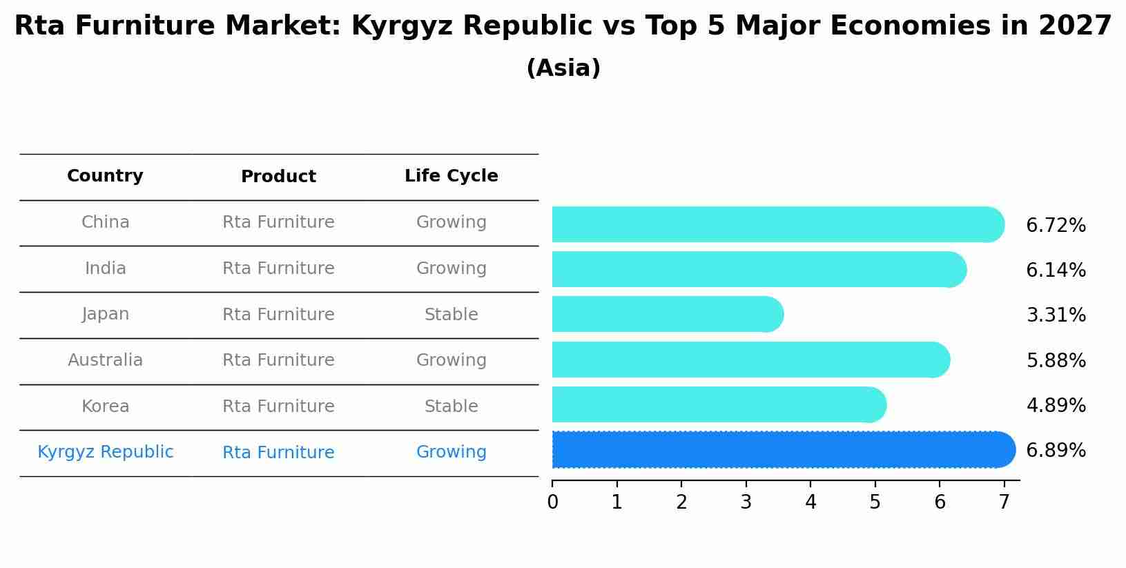 Rta Furniture Market: Kyrgyz Republic vs Top 5 Major Economies in 2027 (Asia)