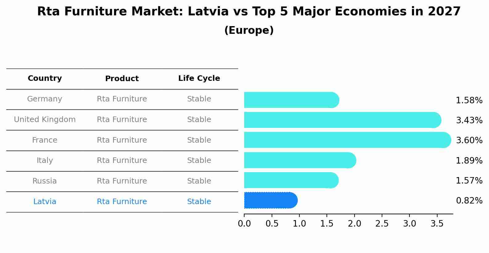 Rta Furniture Market: Latvia vs Top 5 Major Economies in 2027 (Europe)