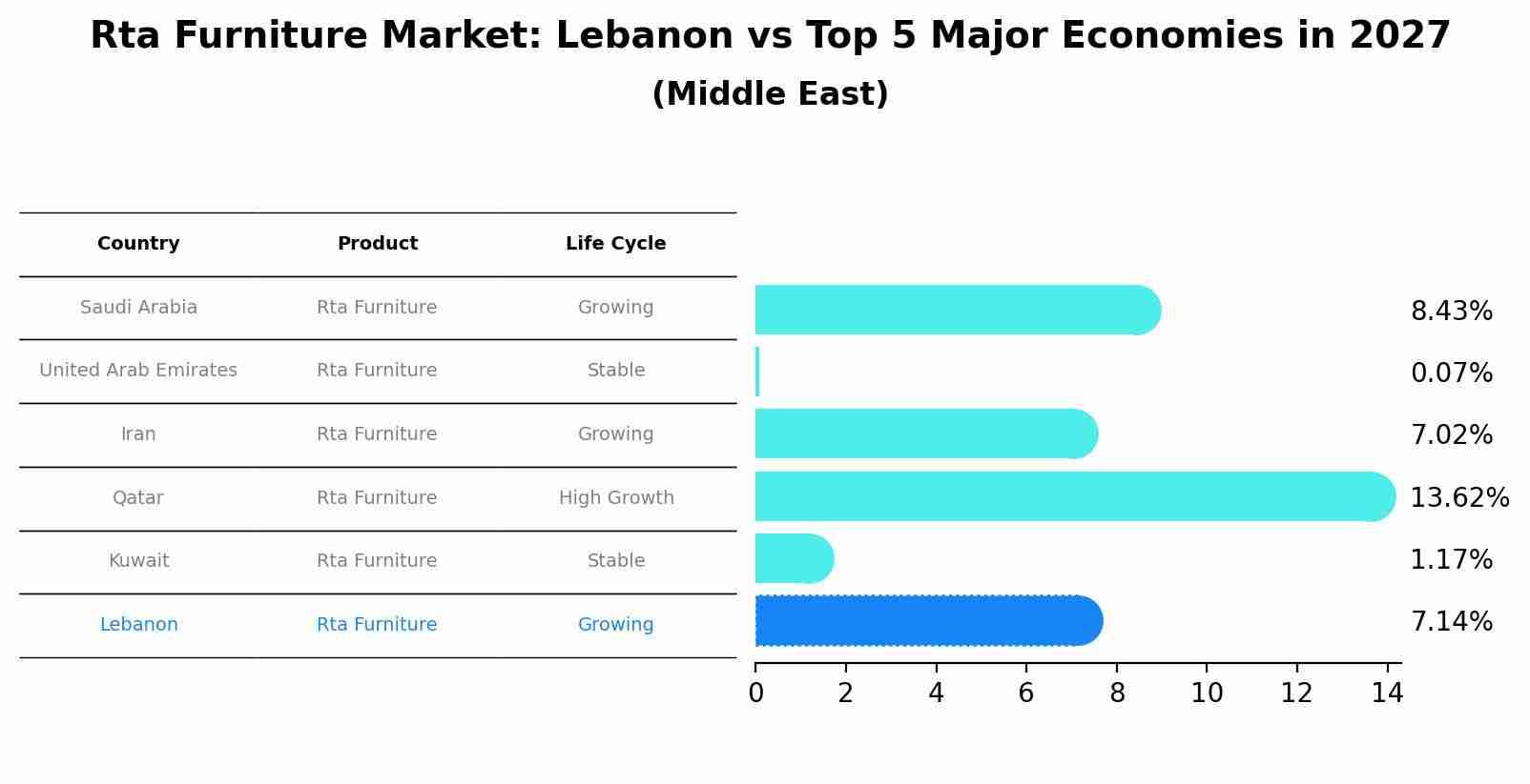 Rta Furniture Market: Lebanon vs Top 5 Major Economies in 2027 (Middle East)