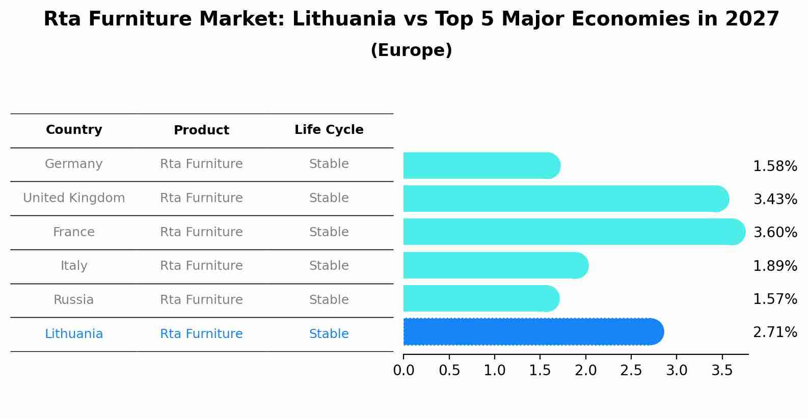 Rta Furniture Market: Lithuania vs Top 5 Major Economies in 2027 (Europe)