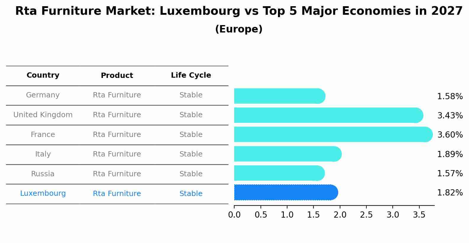 Rta Furniture Market: Luxembourg vs Top 5 Major Economies in 2027 (Europe)