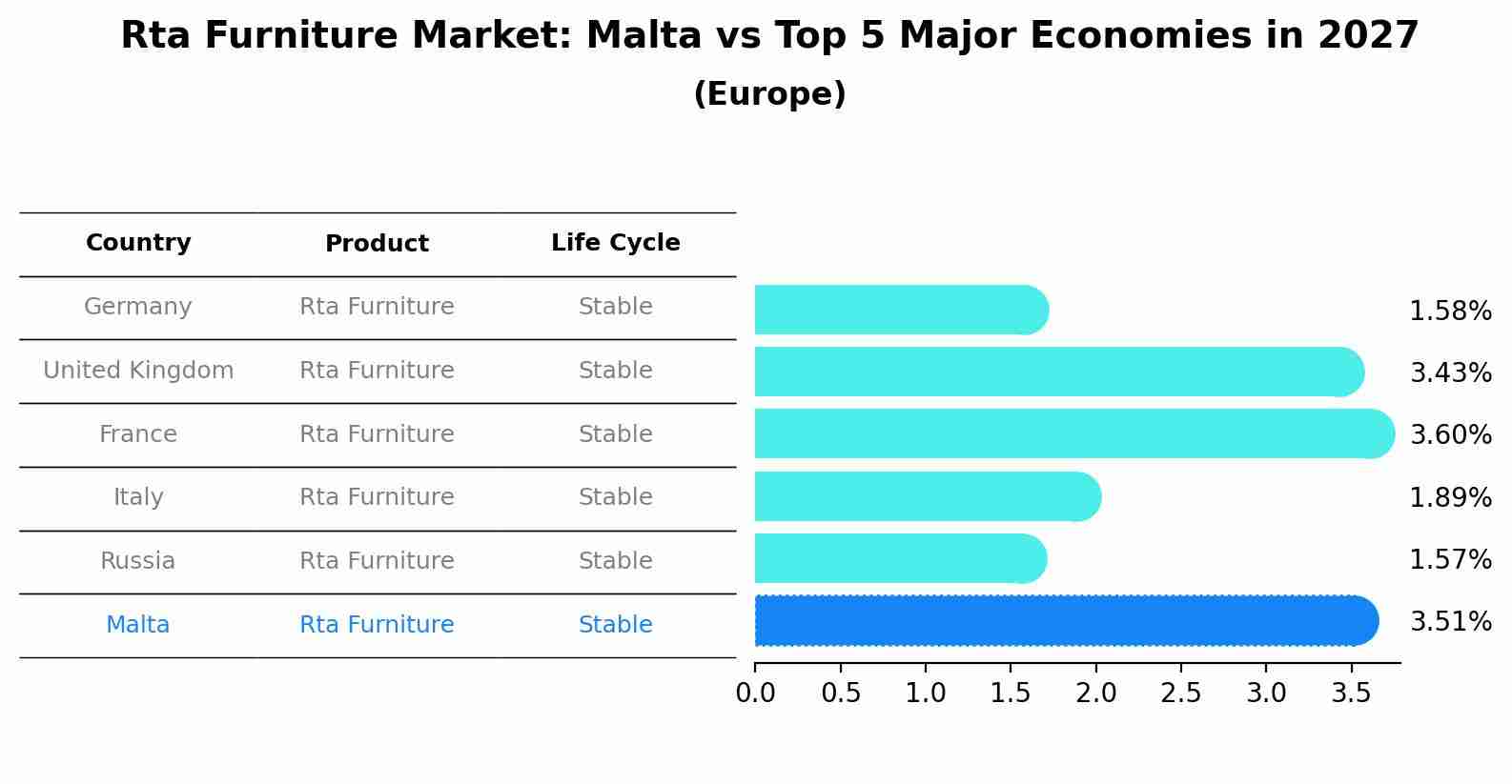 Rta Furniture Market: Malta vs Top 5 Major Economies in 2027 (Europe)