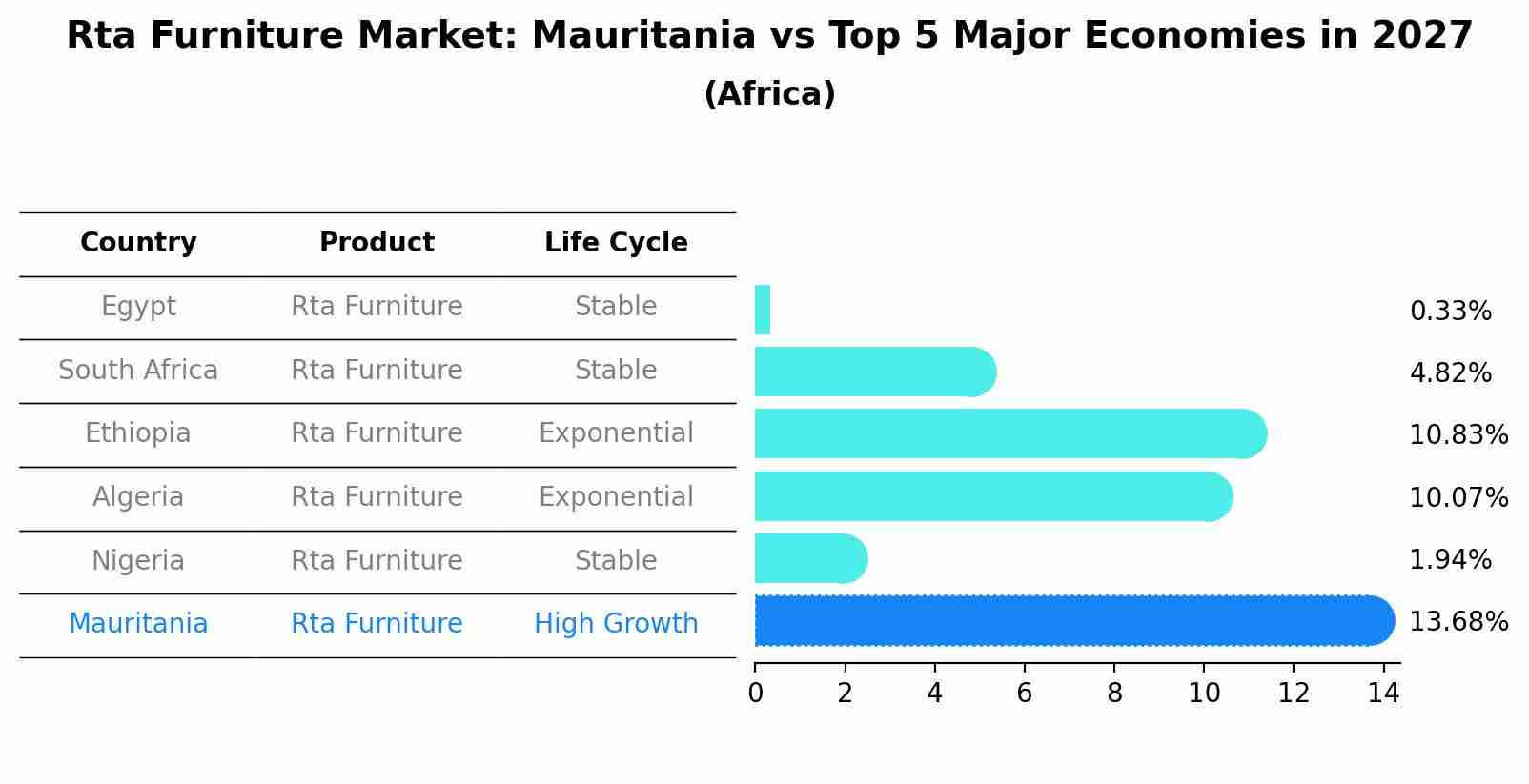 Rta Furniture Market: Mauritania vs Top 5 Major Economies in 2027 (Africa)