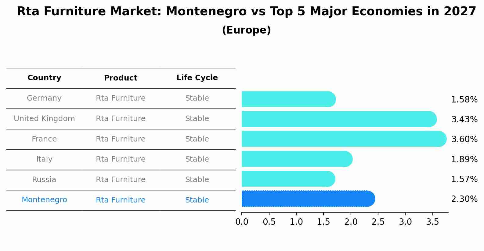 Rta Furniture Market: Montenegro vs Top 5 Major Economies in 2027 (Europe)